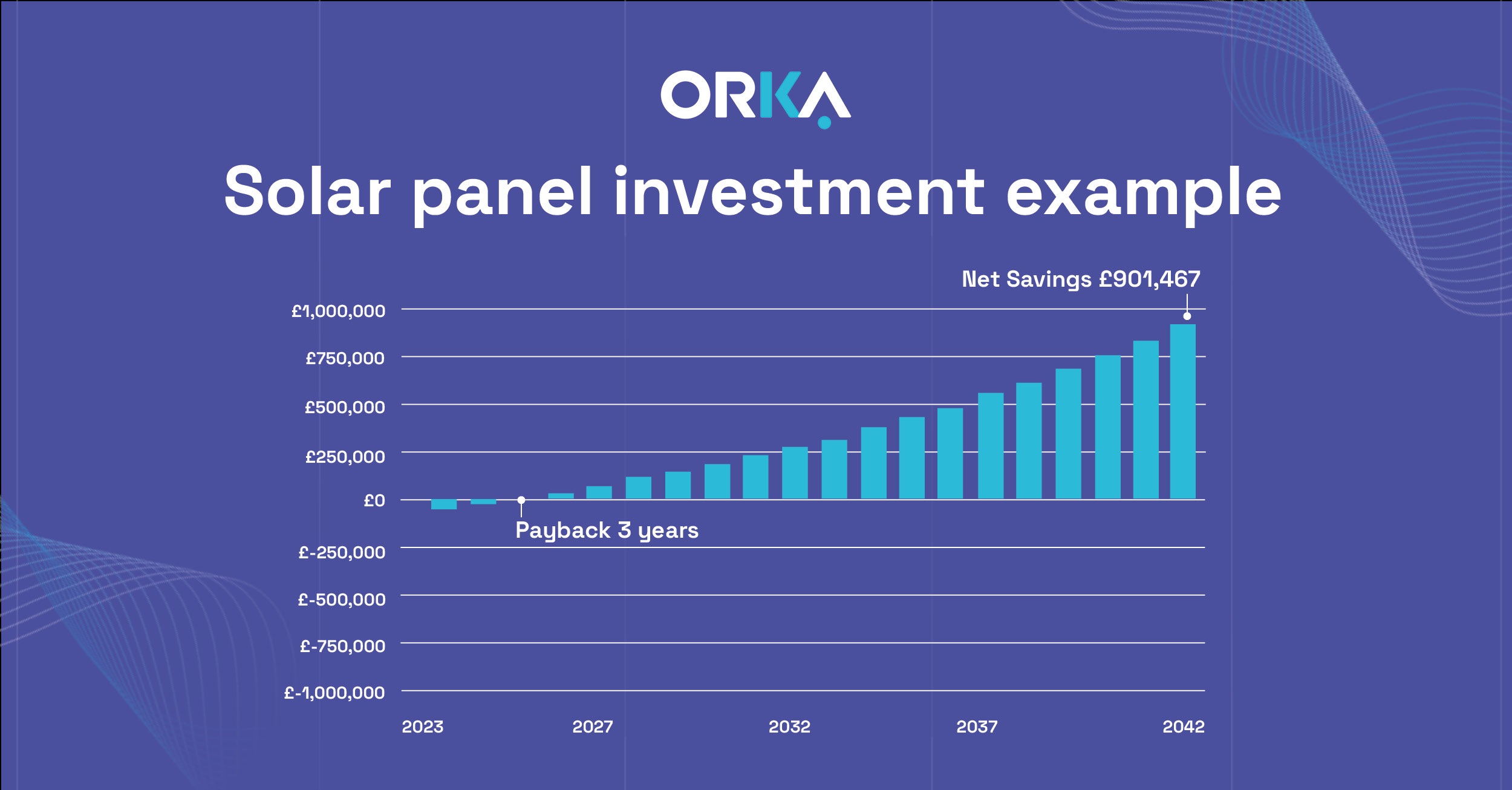 Solar panels investment example