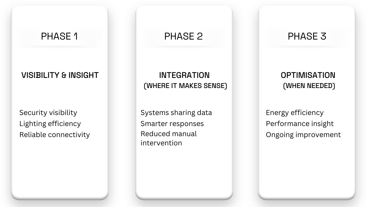 Phased approach to smart buildings for commercial environments